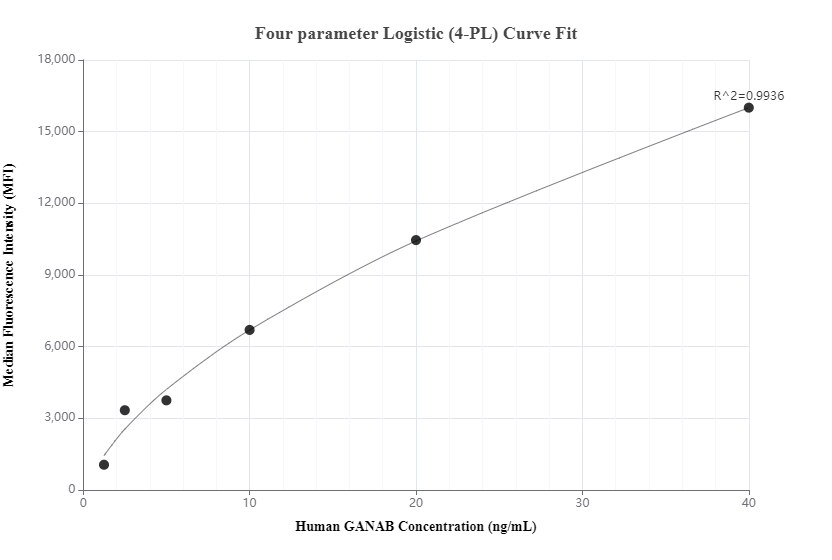 Cytometric bead array standard curve of MP00350-1